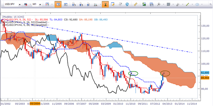 USDJPY: Respiration possible sous 93.80