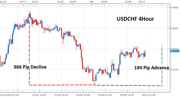 Trading intraday sur la paire USD/CHF