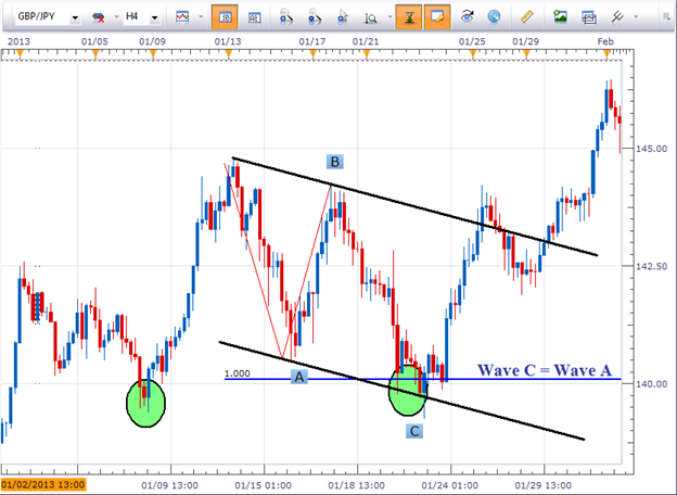 Timing Forex Reversals with Equal Waves (Part 2)