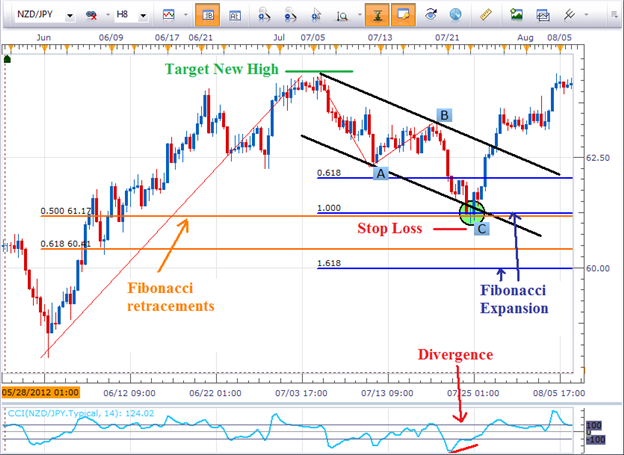 Timing Forex Reversals with Equal Waves (Part 2)