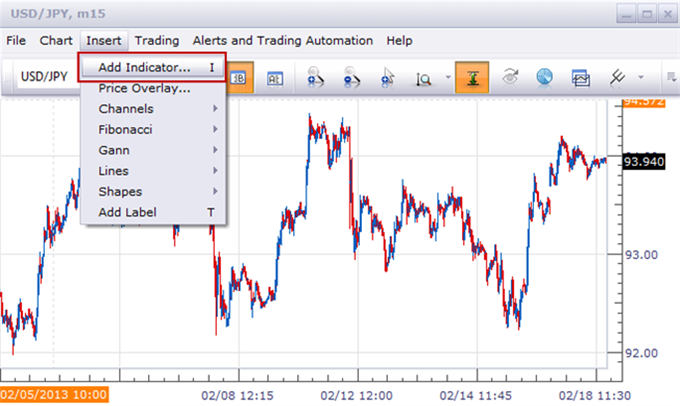 Forex news factored into chart