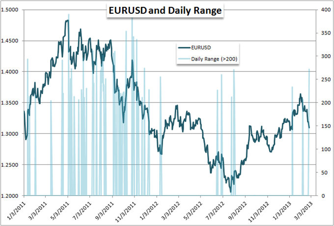 La volatilité fait trembler les paires EUR/USD, USD/JPY et GBP/USD, et bien d'autres