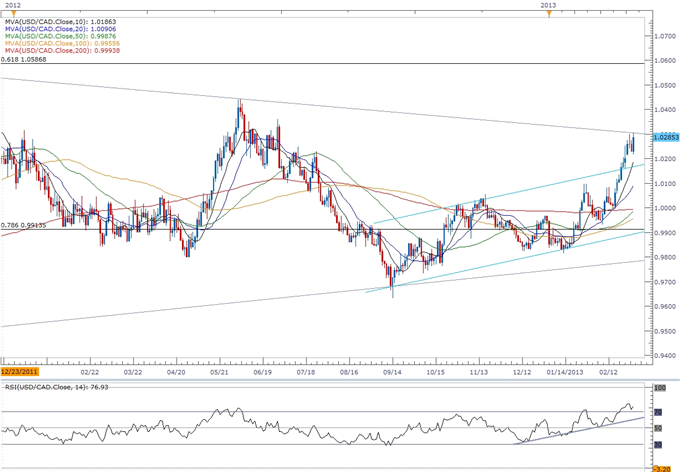 USD/CAD- Trading the Canadian GDP Report