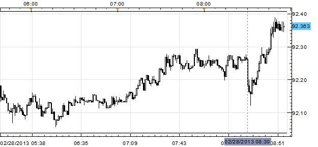 USD/JPY Rallies Despite GDP Miss as Initial Jobless Claims Beat Forecast