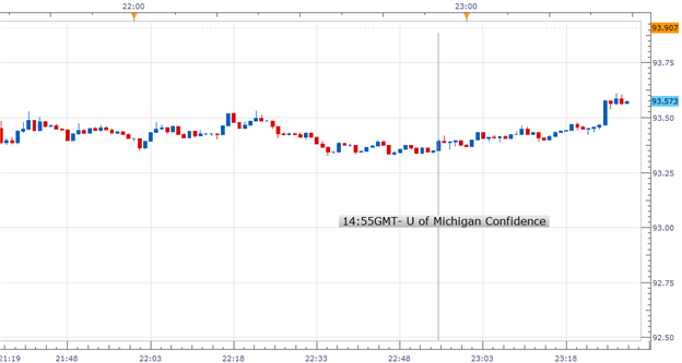 Forex: Final U. of Michigan Confidence Rose in February; USDJPY Mixed