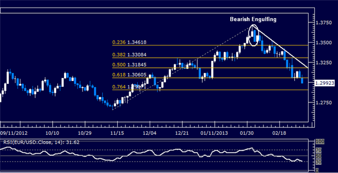EUR/USD Technical Analysis 03.01.2013