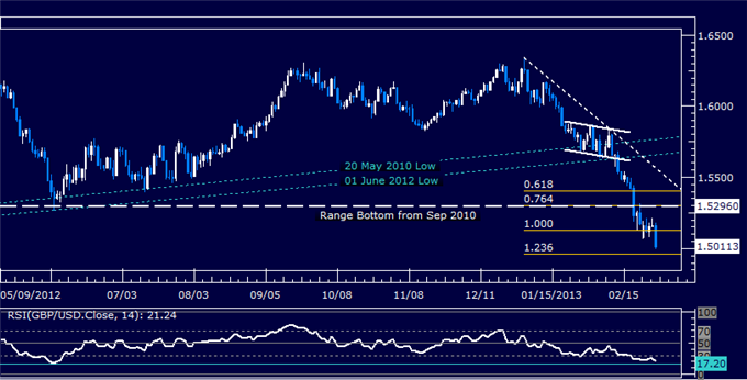 GBP/USD Technical Analysis 03.01.2013