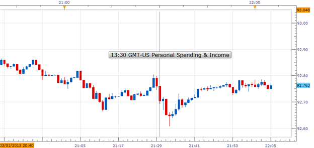 US Personal Income Dropped More Than Expected; USDJPY Bearish