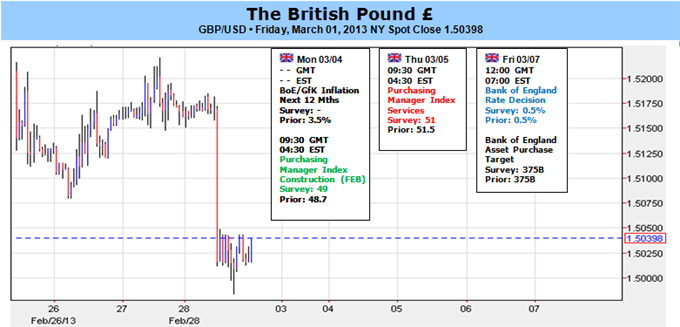 British Pound Remains Heavily Oversold- BoE Rate Decision in Focus