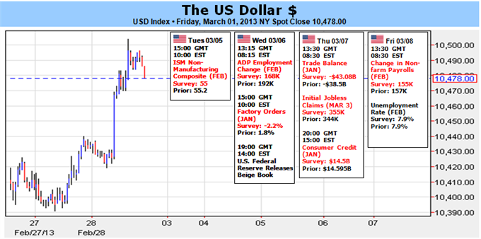 US Dollar Surges, but Coming Week Will Tell us if it Continues Higher