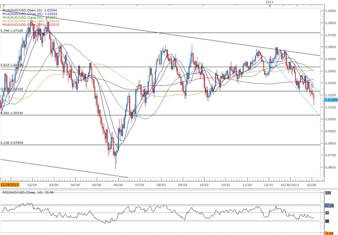 AUD/USD- Trading the Reserve Bank of Australia Rate Decision