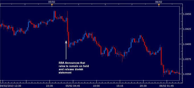 Preview: Australian Dollar Declines Before RBA Decision