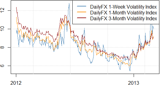 US Dollar Offers Breakout Trading as Volatility Surges