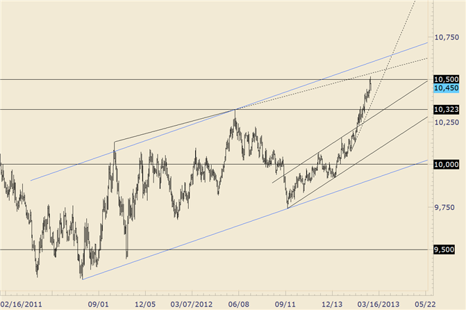 USDOLLAR Early Week Key Reversal a Clue to Near Term Picture