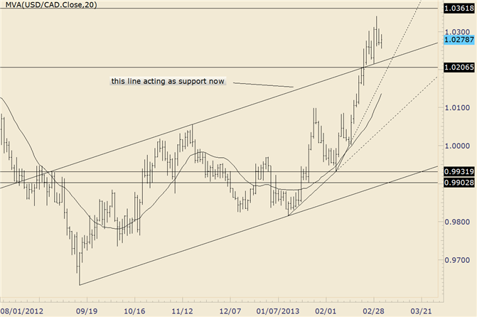 USD/CAD Dip Possibly Underway after Friday Reversal