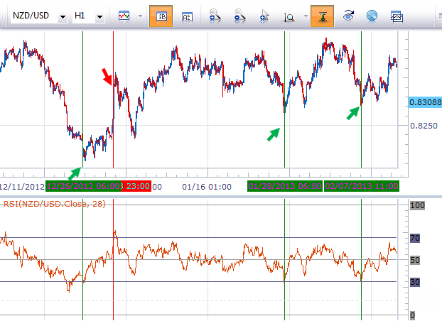 Trading With the FXCM SSI - Automate the Range2 Trading Strategy
