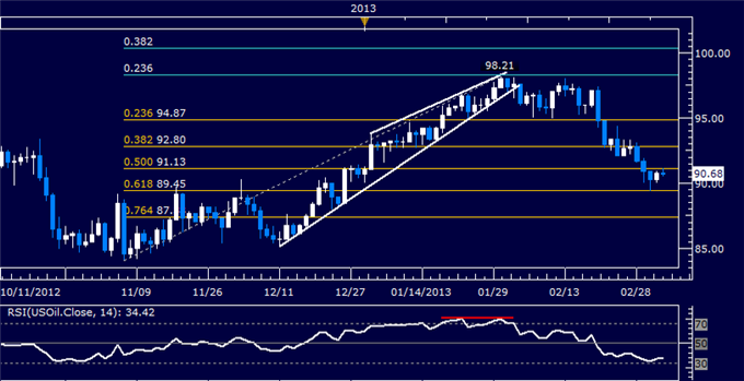 Crude Oil, Gold May Push Higher on Upbeat Fed Beige Book