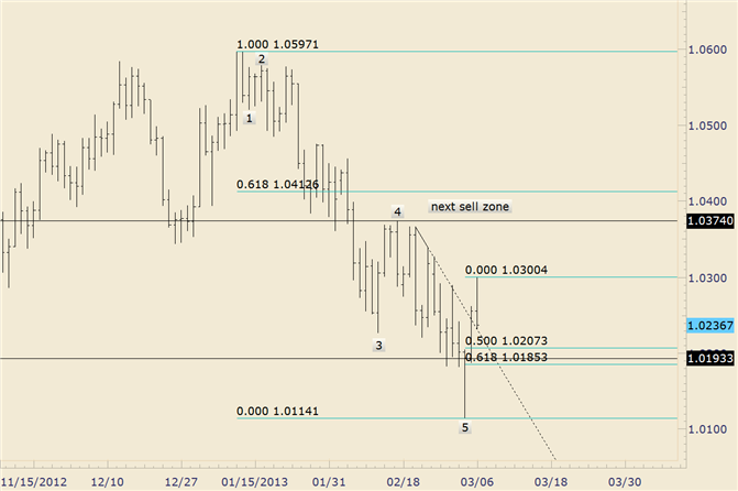 AUD/USD Estimated Support Surrounds 1.0200