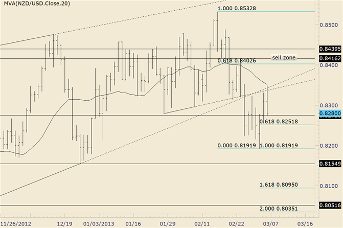 NZD/USD Reverses at Former Technical Measure; .8250 Potential Support