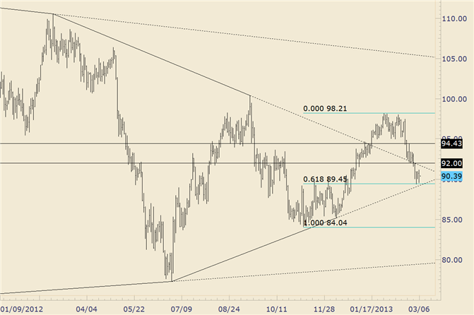 Crude Still Holding Fibonacci Support and Rising Support Line
