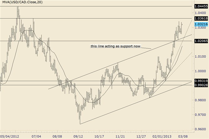 USD/CAD June 2012 Highs of Interest in Event of Another Push