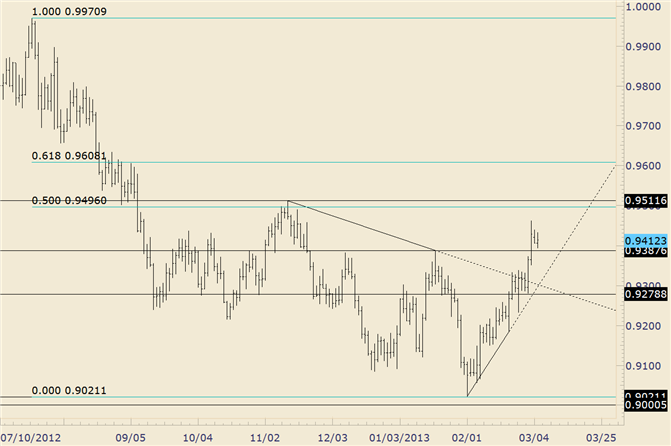 USD/CHF Just Pips Away from 50% Retracement of 2012 Decline