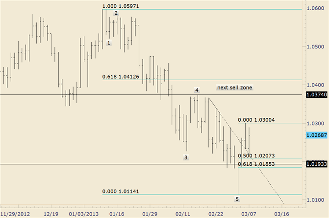 AUD/USD Probably at Center of Corrective Pattern