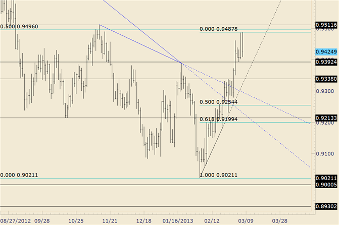 USD/CHF Inside Day at Resistance is Consistent with Reversal