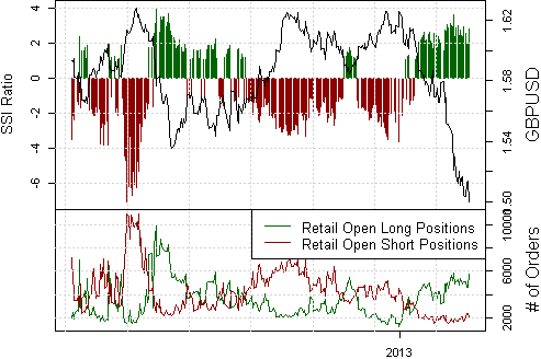 Sentiment-Based Strategies Continue Selling GBPUSD