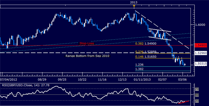 GBP/USD Short Held as Prices Test 1.50 Level