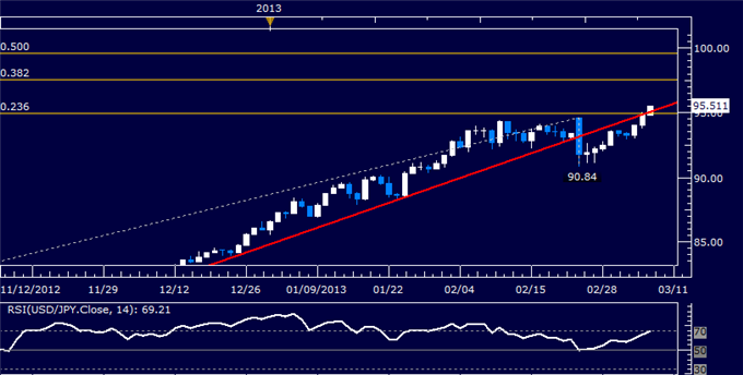 USD/JPY Rally Continues, Prices Testing 95.00