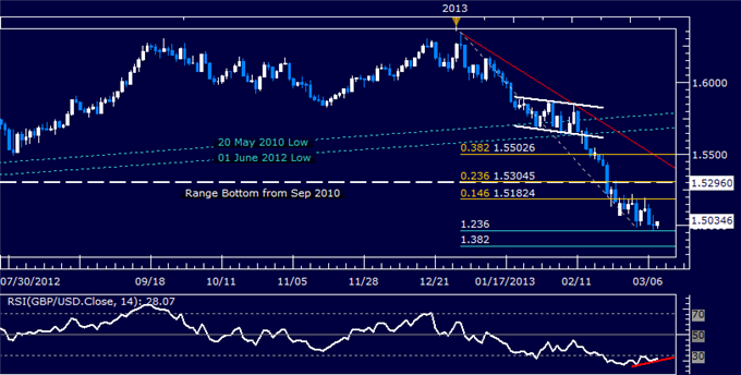 GBP/USD Technical Analysis 03.08.2013
