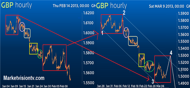 Guest Commentary: How to Profit when GBPUSD gets really Nasty!