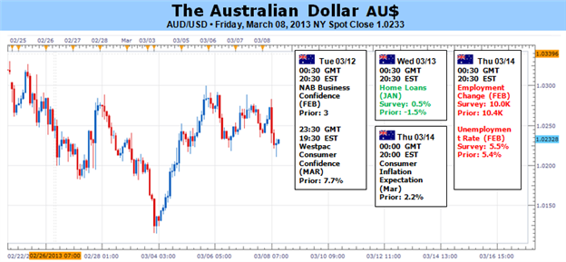 Australian Dollar Outlook Clouded Ahead of RBA Rate Decision
