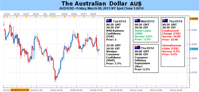 Australian Dollar Aiming Higher as Risk Trends Find Support