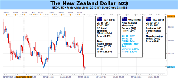 New Zealand Dollar At Risk Ahead of RBNZ, Chinese Data