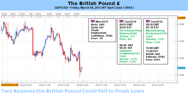 Two Reasons the British Pound Could Fall to Fresh Lows