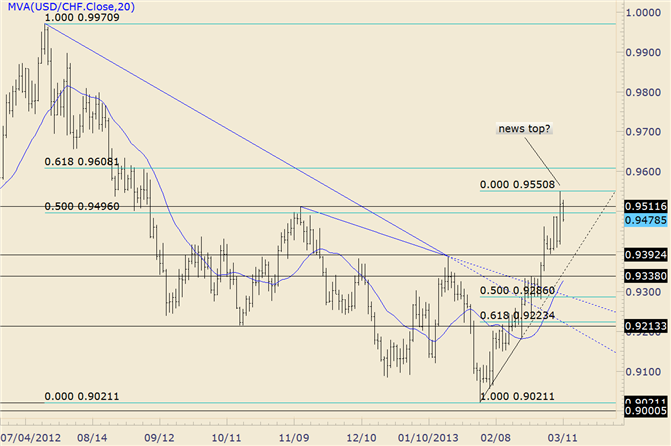 USD/CHF Friday News Top Trade in Play