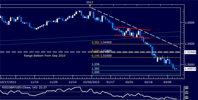 GBP/USD Technical Analysis 03.12.2013