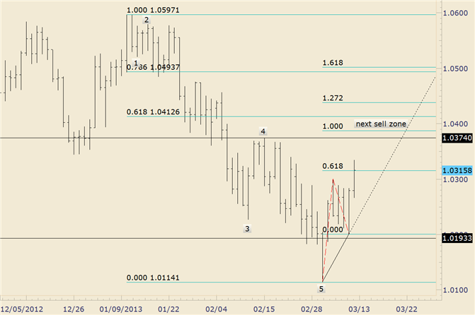 AUD/USD Quickly Approaching Resistance Zone