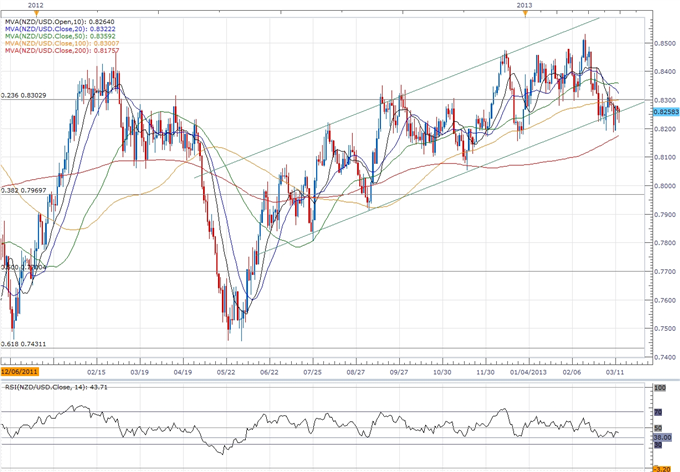 NZD/USD- Trading the Reserve Bank of New Zealand Rate Decision