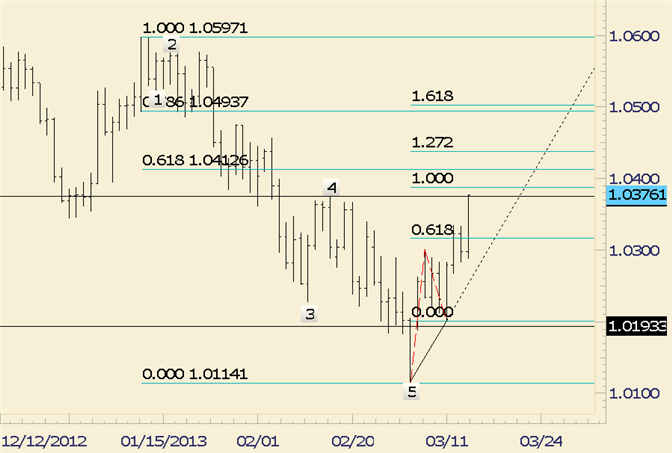 AUD/USD Short Term Head and Shoulders Objective at 1.0486