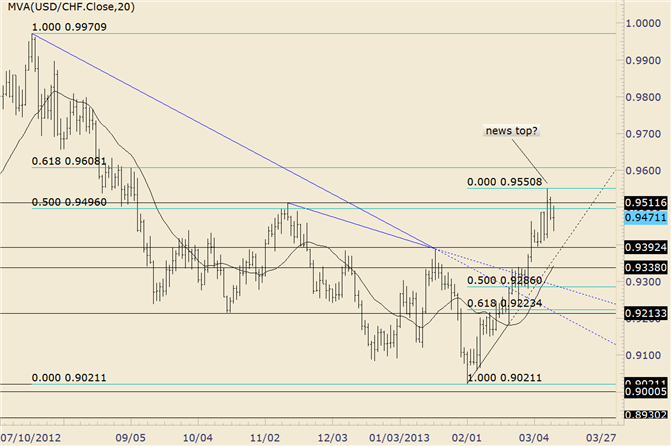 USD/CHF Holds High; Doesn’t Confirm EUR/USD Low