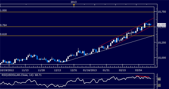 US Dollar Meets Trend Support, S&P 500 Stalls Near Record High