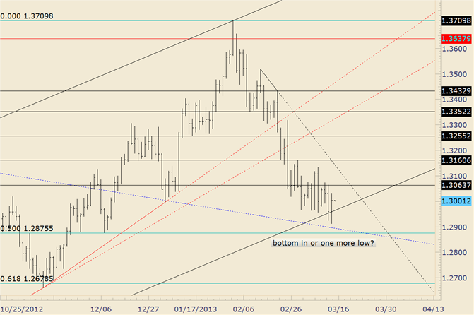 EUR/USD Key Reversal Unfolds at Channel Support