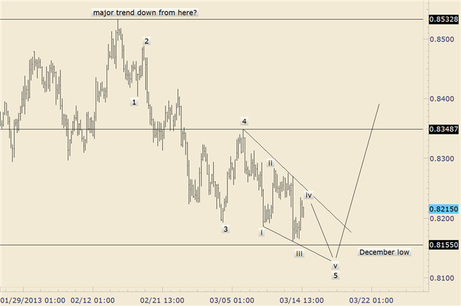 NZD/USD Could Test Low Before Reversing Sharply