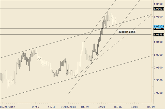 USD/CAD Channel of Interest at 1.0180 on Friday