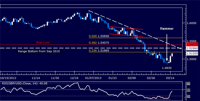 GBP/USD Short Trade Held Amid Recovery