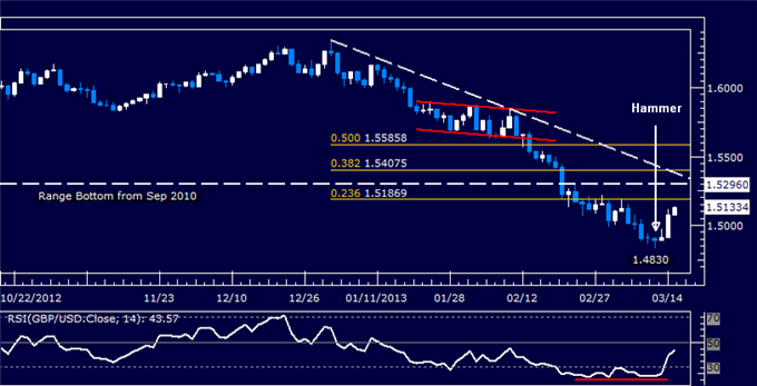 GBP/USD Technical Analysis 03.15.2013