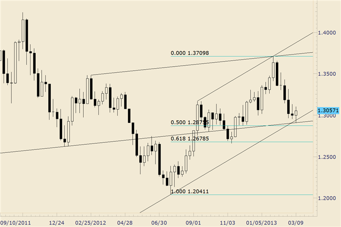 US Dollar Late Week Reversal is Significant to Traders